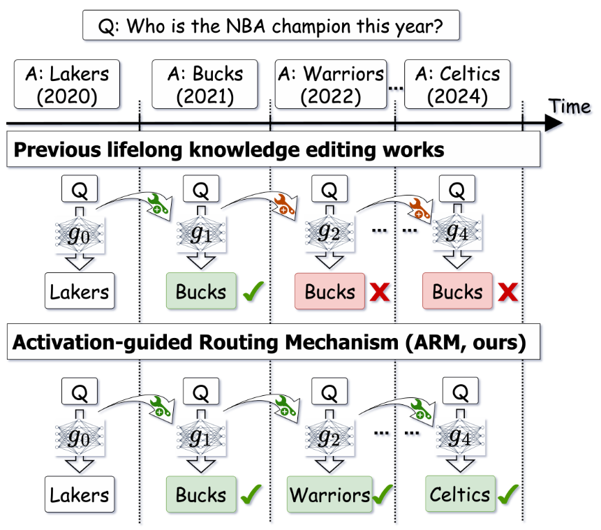 Serial Lifelong Editing via Mixture of Knowledge Experts