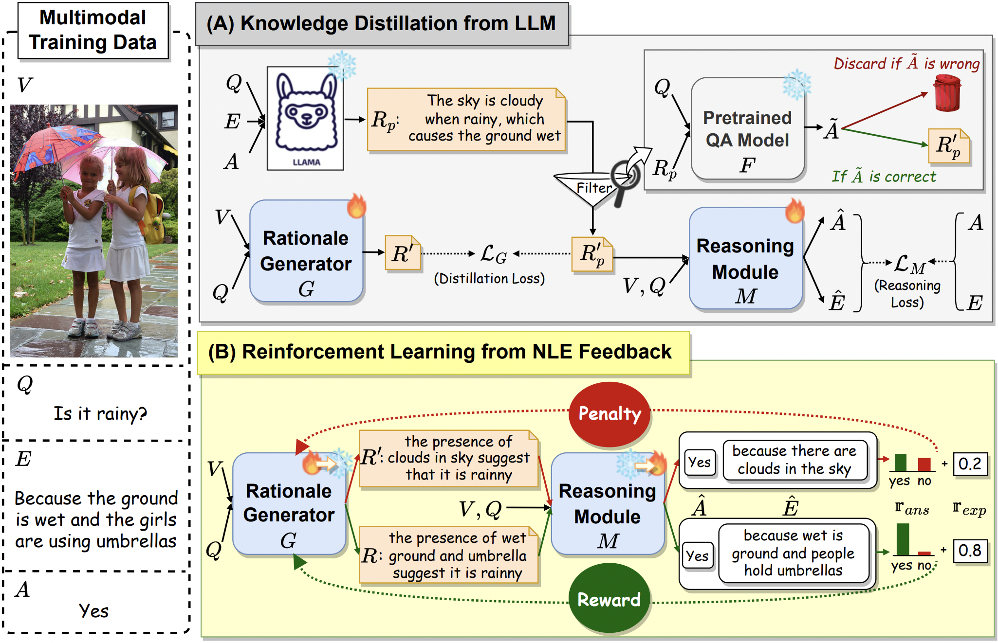 RAPPER: Reinforced Rationale-Prompted Paradigm for Natural Language Explanation in Visual Question Answering