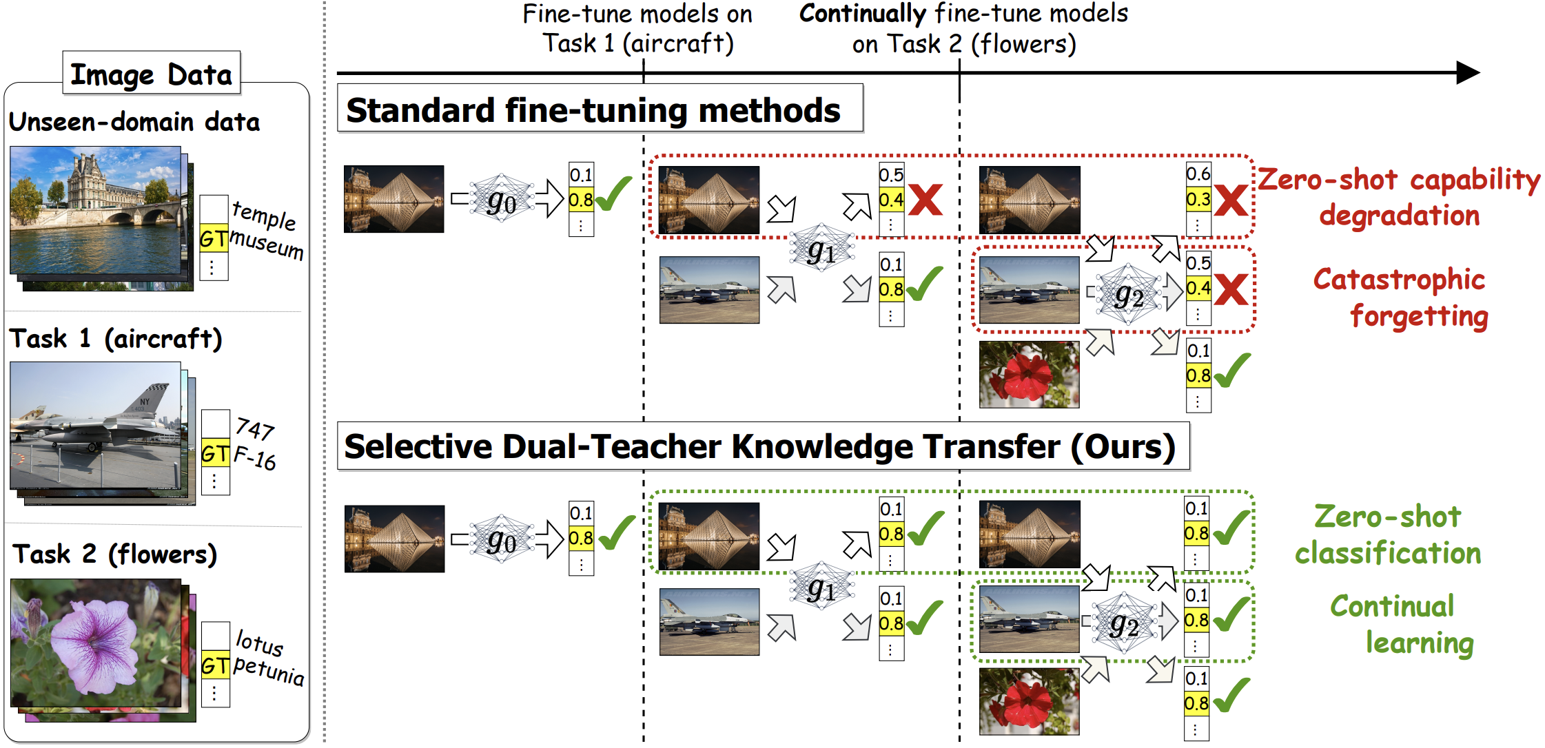 Select and Distill: Selective Dual-Teacher Knowledge Transfer for Continual Learning on Vision-Language Models