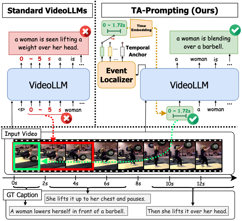 TA-Prompting: Enhancing Video Large Language Models for Dense Video Captioning via Temporal Anchors